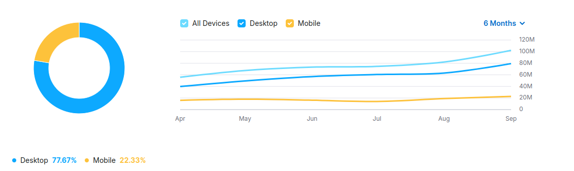 Perplexity traffic from both desktop and mobile devices