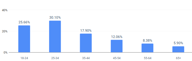 Quora users by age