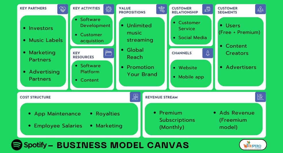 Spotify Business Model Canvas