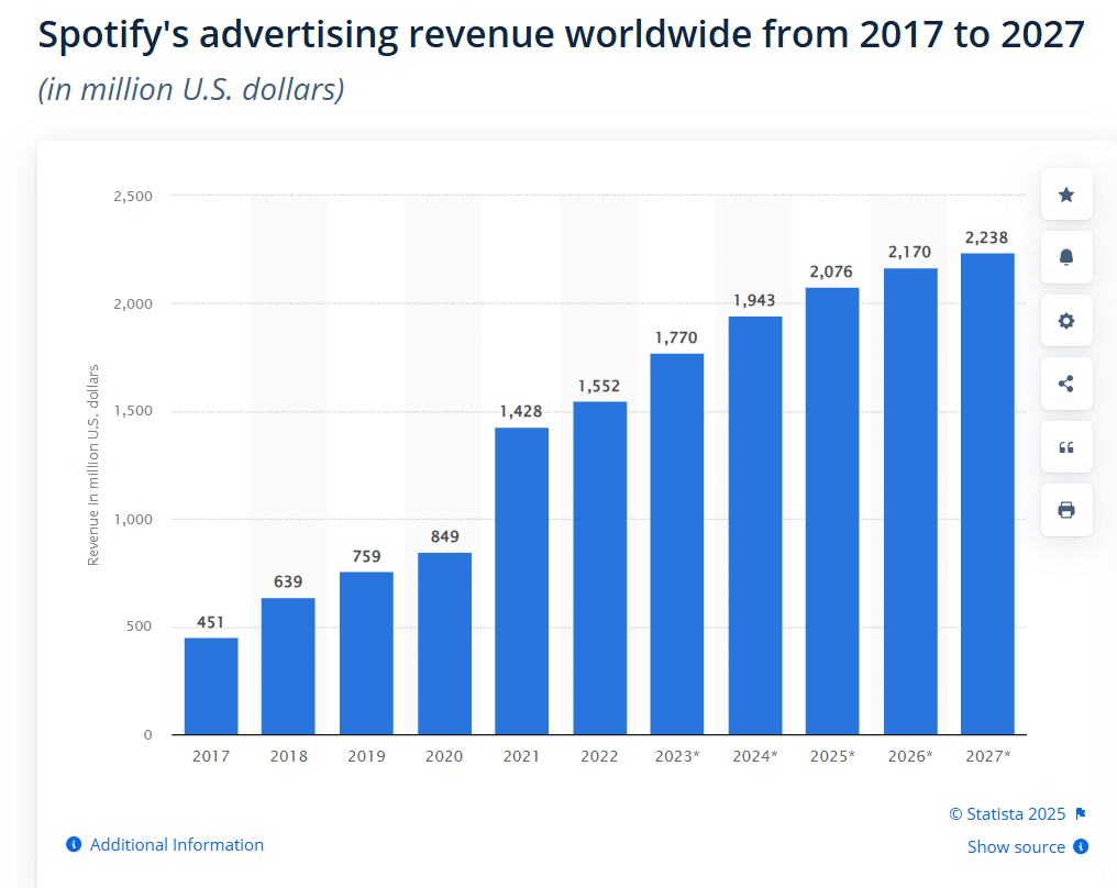 Spotify's advertising revenue