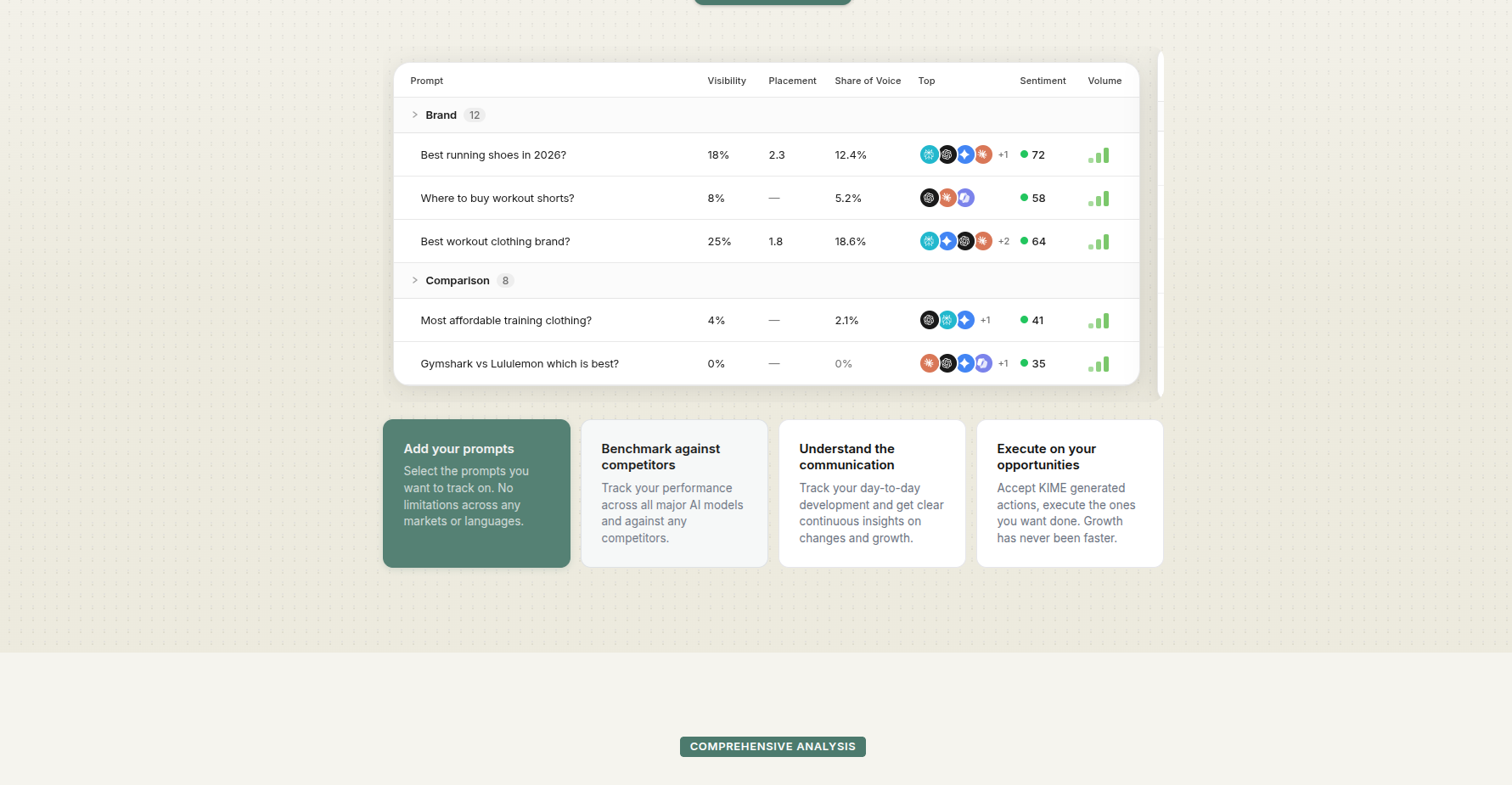 KIME prompt tracking table with visibility, share of voice, and sentiment.