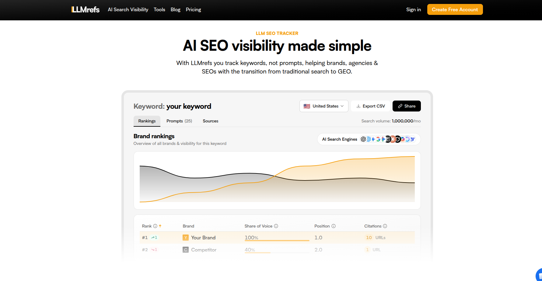 LLMrefs keyword ranking dashboard for AI search visibility.