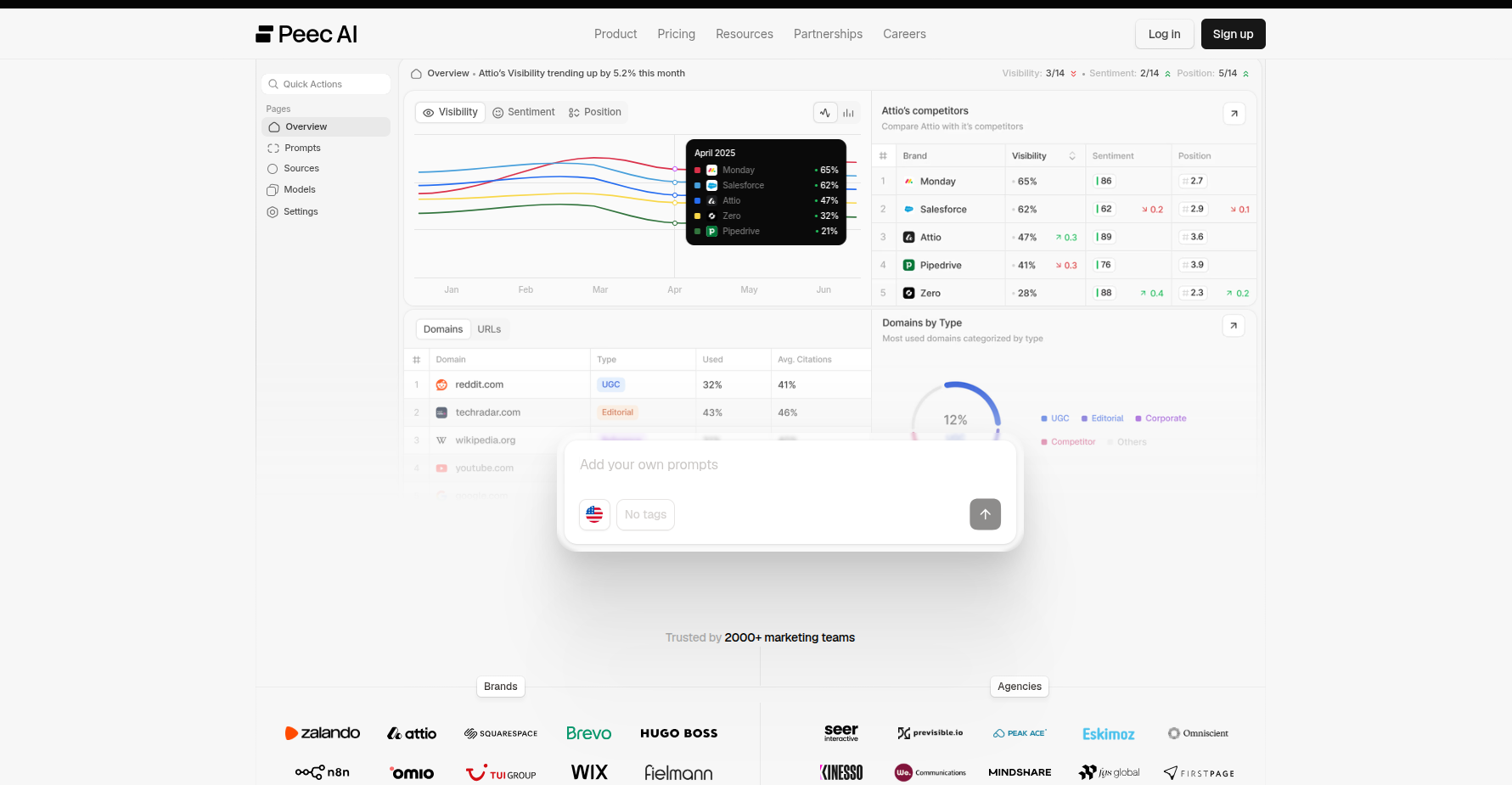 Peec AI visibility dashboard comparing brand competitors.